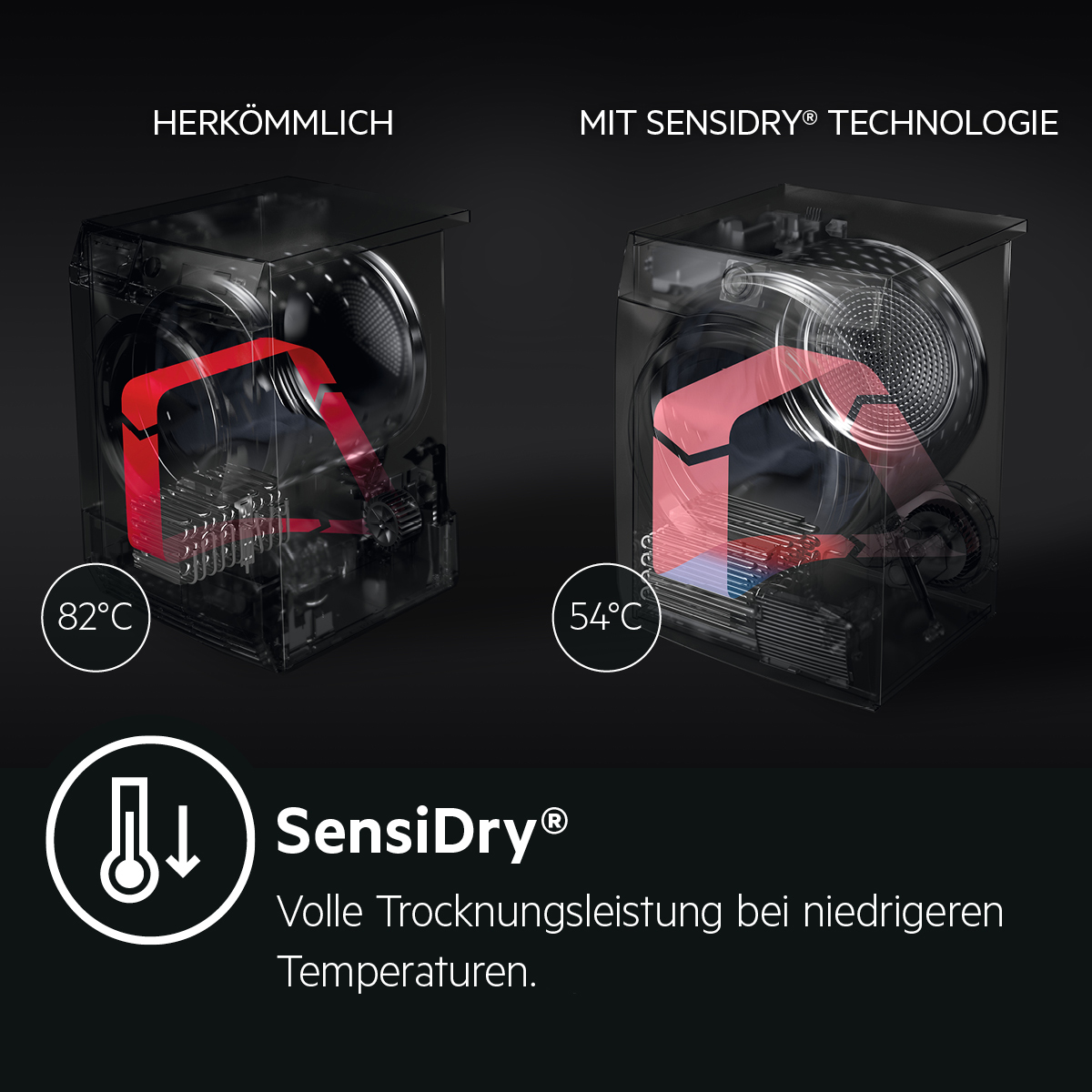 SensiDry - Volle Trocknungsleistung bei niedrigeren Temperaturen. Spart Energie und schont die Textilien.